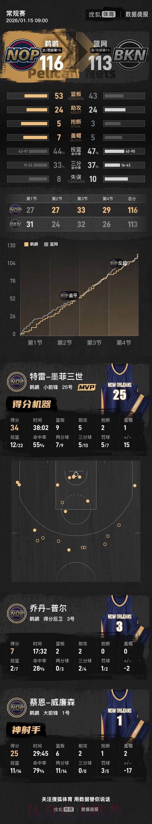 墨菲34+9小波特20+9 鹈鹕险胜篮网结束连败 墨菲34+9小波特20+9 鹈鹕险胜篮网结束连败